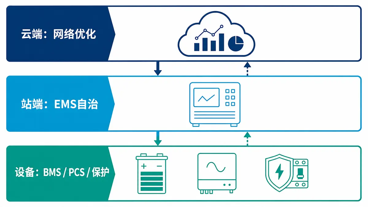 云端优化、站端自治与设备保护的三层架构(示意图)