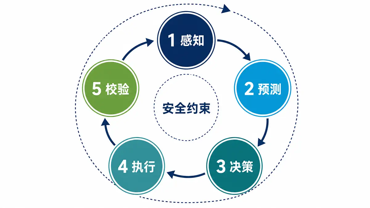 感知—预测—决策—执行—校验闭环(示意图)