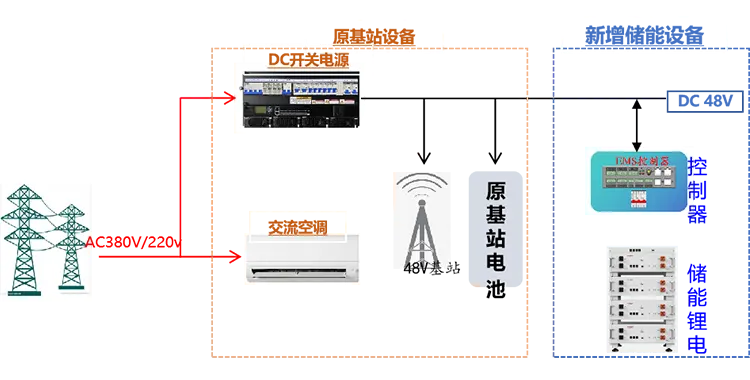 存量站点储能改造架构示意:原基站设备与新增储能设备的接入关系