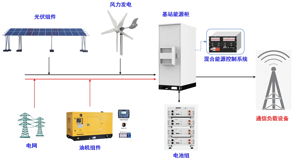 新建基站能源系统方案